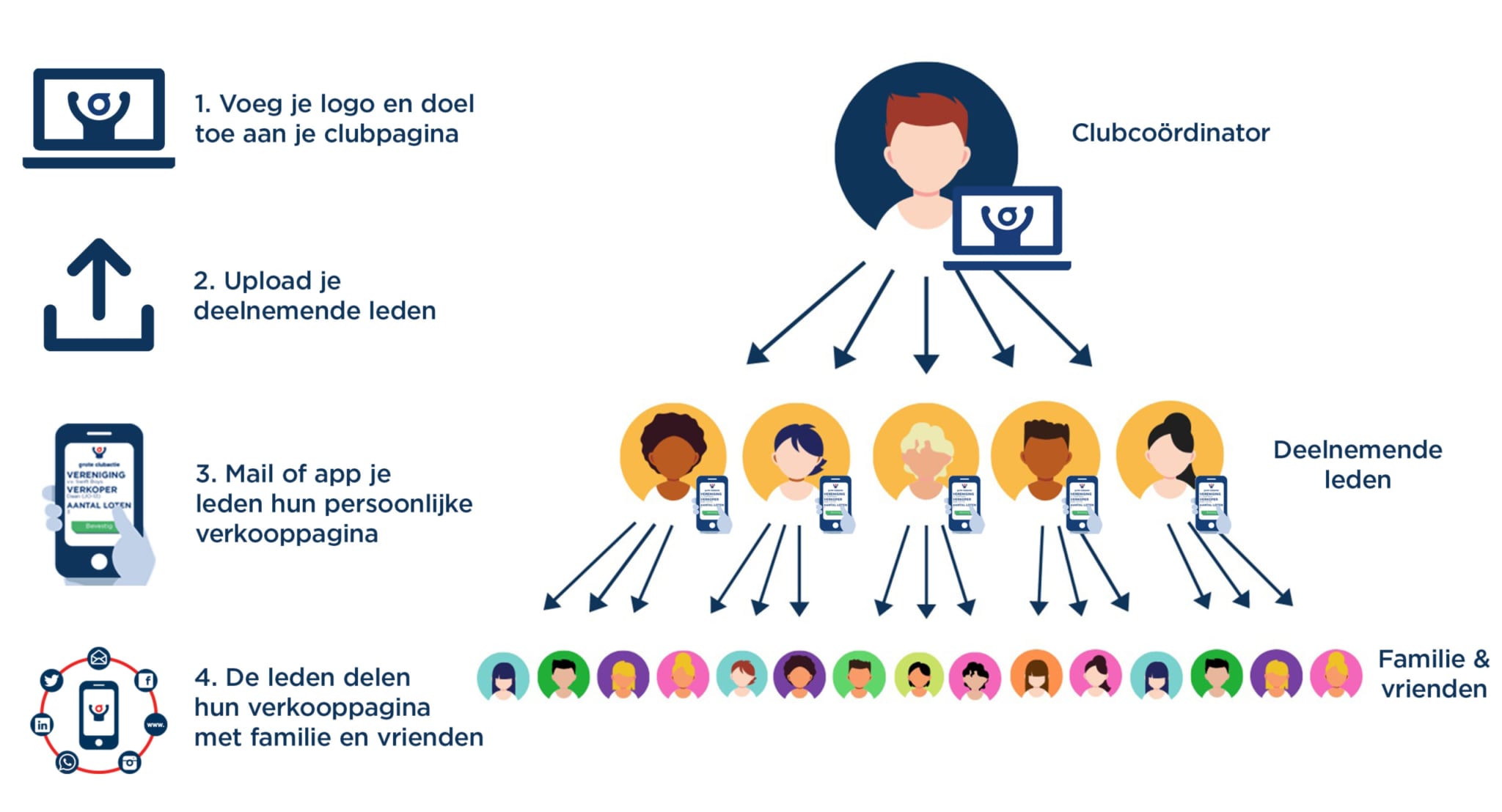 Snel en simpel online lotenverkoop