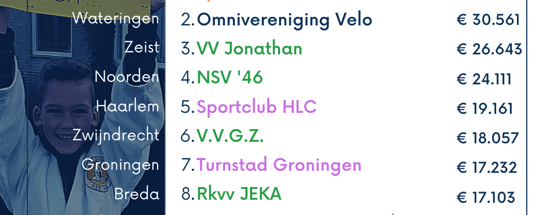 Opbrengsten verenigingen Grote Clubactie 2020
