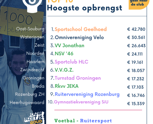 Opbrengsten verenigingen Grote Clubactie 2020
