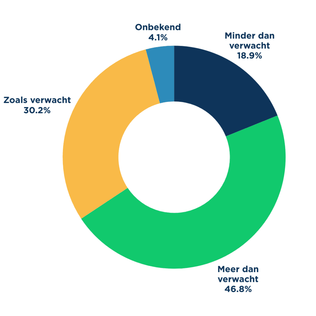 Meerminder opgehaald dan verwacht